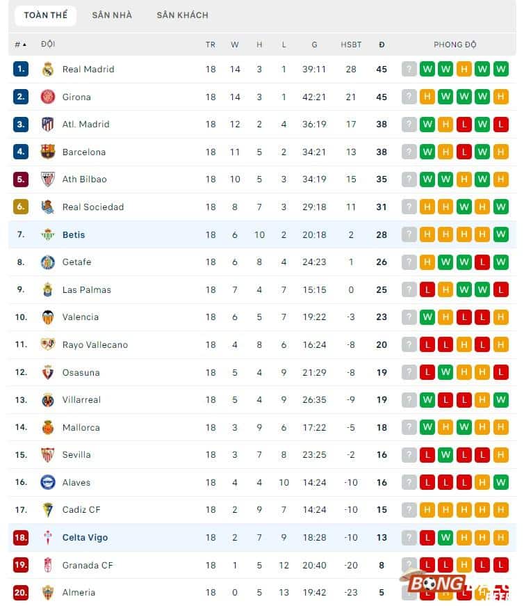 Bảng xếp hạng La Liga