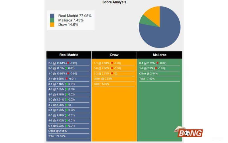 Soi kèo Real Madrid vs Mallorca